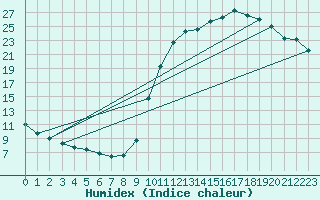 Courbe de l'humidex pour Cerisiers (89)