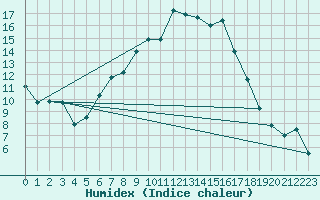 Courbe de l'humidex pour Liberec