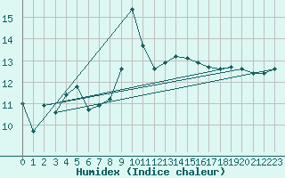 Courbe de l'humidex pour Orkdal Thamshamm