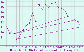 Courbe du refroidissement olien pour Meppen