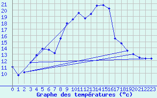 Courbe de tempratures pour Salines (And)