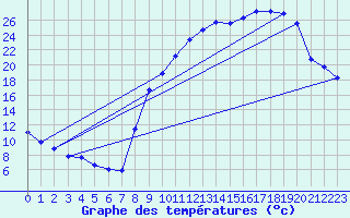 Courbe de tempratures pour Blars (46)