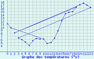 Courbe de tempratures pour Travers Agcm