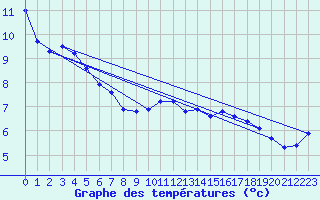 Courbe de tempratures pour Sderon (26)