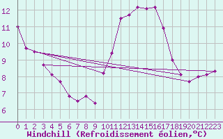 Courbe du refroidissement olien pour Angliers (17)