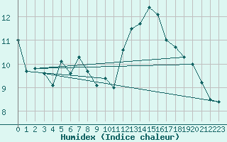 Courbe de l'humidex pour Koblenz Falckenstein