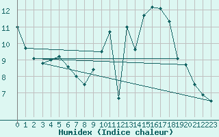 Courbe de l'humidex pour Auch (32)