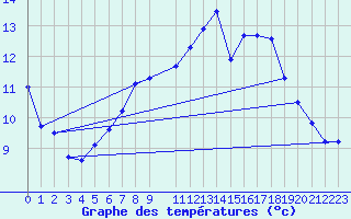 Courbe de tempratures pour Ile de Groix (56)