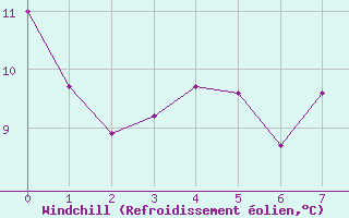 Courbe du refroidissement olien pour Landos-Charbon (43)