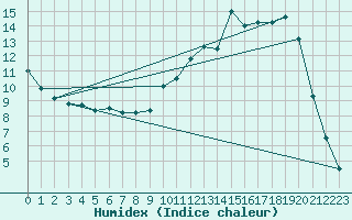 Courbe de l'humidex pour Auch (32)