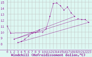 Courbe du refroidissement olien pour Luzinay (38)