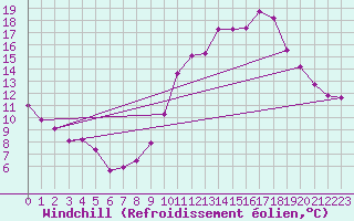 Courbe du refroidissement olien pour Aubenas - Lanas (07)
