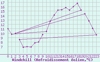 Courbe du refroidissement olien pour Besanon (25)