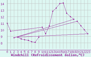 Courbe du refroidissement olien pour Salen-Reutenen