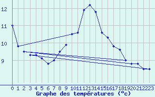 Courbe de tempratures pour Chivres (Be)