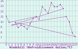 Courbe du refroidissement olien pour Alenon (61)
