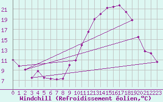 Courbe du refroidissement olien pour Bruxelles (Be)