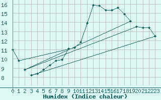 Courbe de l'humidex pour Luzinay (38)