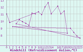 Courbe du refroidissement olien pour Lisbonne (Po)