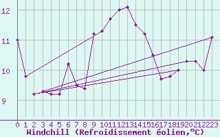 Courbe du refroidissement olien pour Cap Sagro (2B)