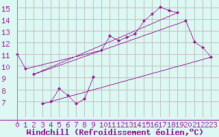 Courbe du refroidissement olien pour Verngues - Hameau de Cazan (13)