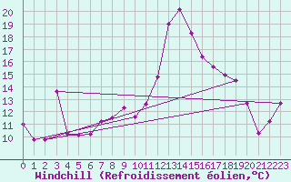 Courbe du refroidissement olien pour Cap Sagro (2B)