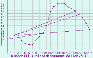 Courbe du refroidissement olien pour Bagnres-de-Luchon (31)
