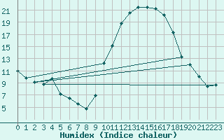 Courbe de l'humidex pour Angers-Beaucouz (49)