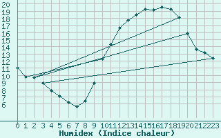 Courbe de l'humidex pour Belfort-Dorans (90)