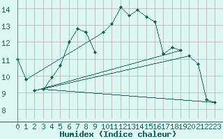 Courbe de l'humidex pour Kevo