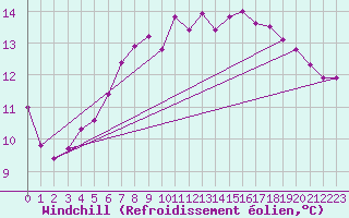 Courbe du refroidissement olien pour Koeflach