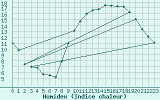 Courbe de l'humidex pour Cadaujac-Inra (33)