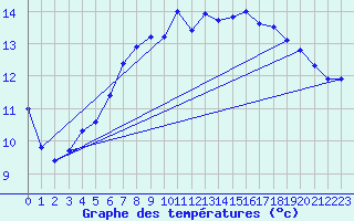 Courbe de tempratures pour Koeflach