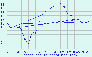 Courbe de tempratures pour Zaragoza-Valdespartera