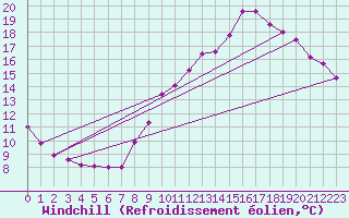 Courbe du refroidissement olien pour Lyon - Bron (69)