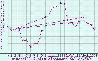 Courbe du refroidissement olien pour Saint-Chamond-l