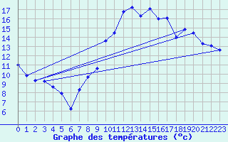 Courbe de tempratures pour Septsarges (55)