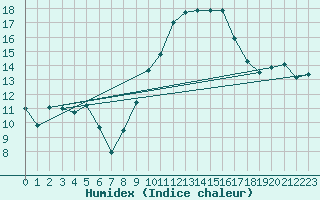 Courbe de l'humidex pour Argers (51)