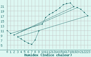 Courbe de l'humidex pour Sainte-Genevive-des-Bois (91)