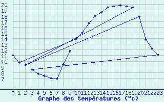 Courbe de tempratures pour Jarsy (73)