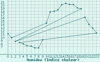 Courbe de l'humidex pour Sgur-le-Chteau (19)