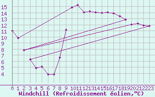 Courbe du refroidissement olien pour Hyres (83)