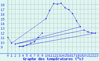 Courbe de tempratures pour Belm