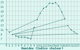 Courbe de l'humidex pour Cerisiers (89)