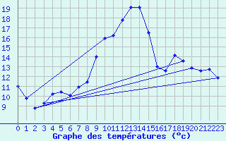 Courbe de tempratures pour Thorigny (85)