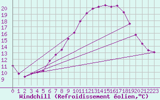 Courbe du refroidissement olien pour Salen-Reutenen