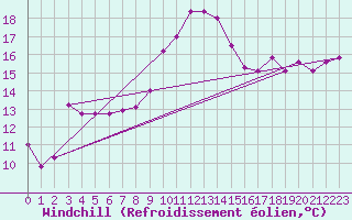 Courbe du refroidissement olien pour Treviso / Istrana
