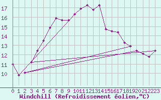 Courbe du refroidissement olien pour Pernaja Orrengrund