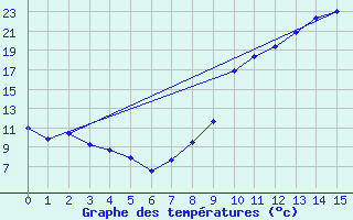 Courbe de tempratures pour Evron (53)