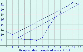 Courbe de tempratures pour Benasque